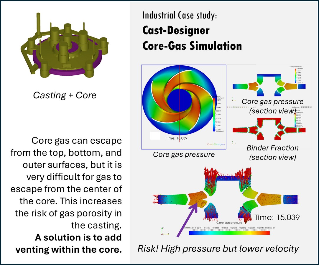 Cast-Designer Core gas in casting simulation
