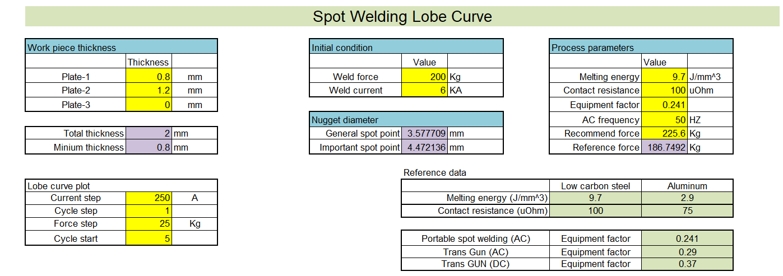 Spot Welding Lobe Curve