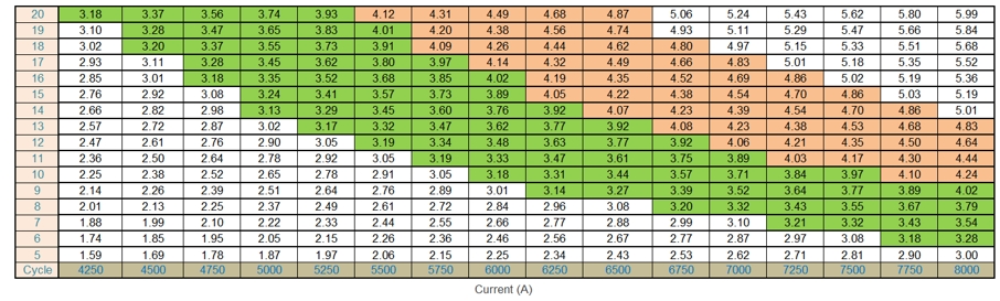Welding current table